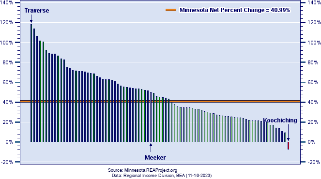 Minnesota Real Industry Earnings Growth by County
